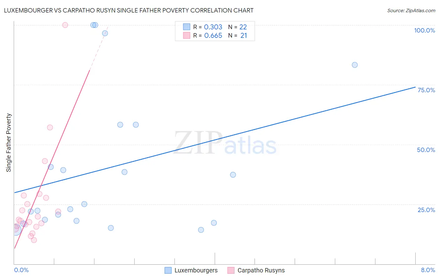 Luxembourger vs Carpatho Rusyn Single Father Poverty
