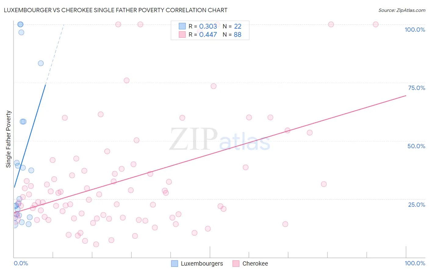 Luxembourger vs Cherokee Single Father Poverty