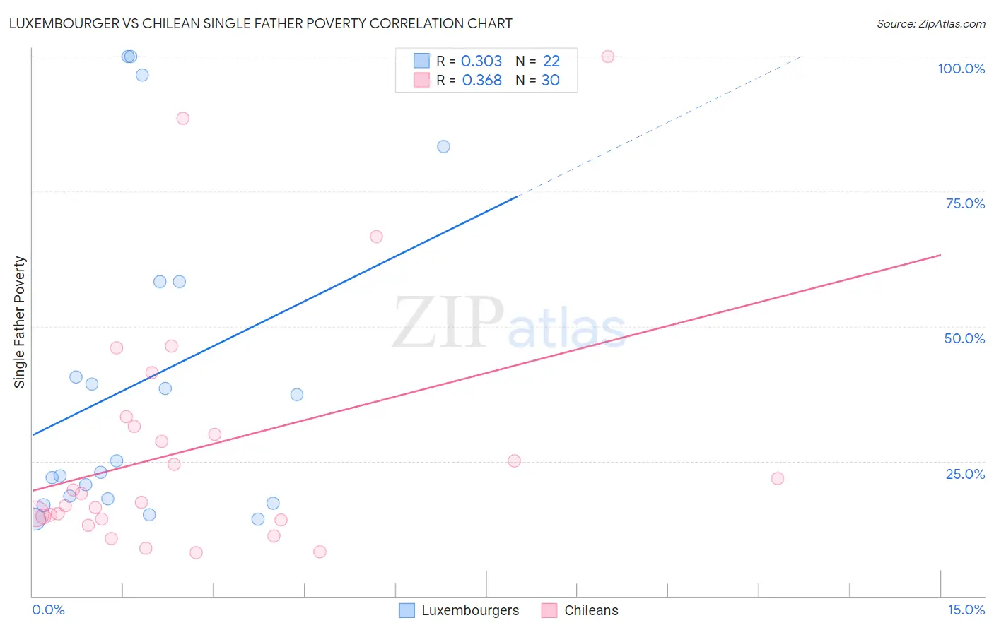 Luxembourger vs Chilean Single Father Poverty