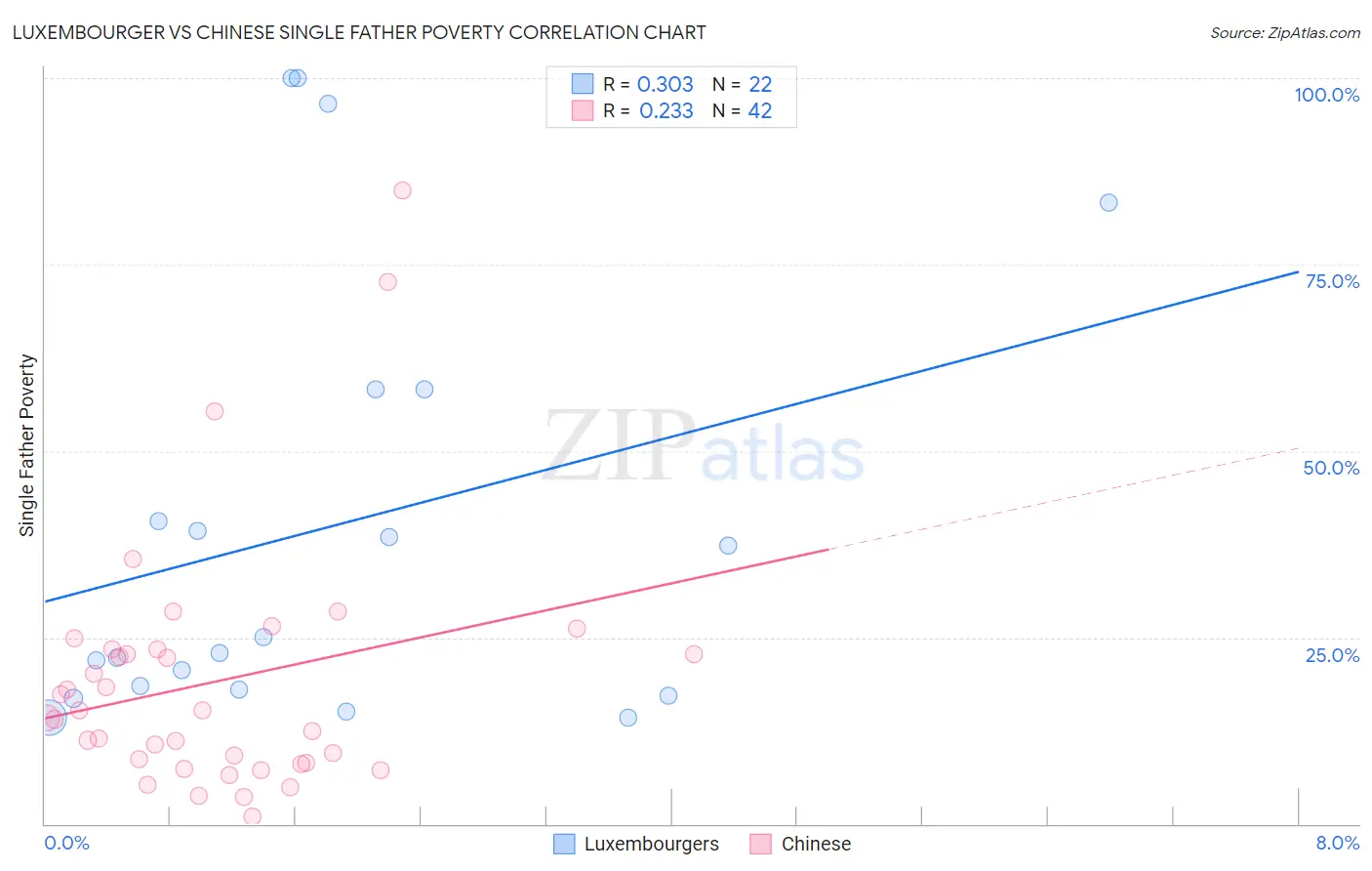 Luxembourger vs Chinese Single Father Poverty
