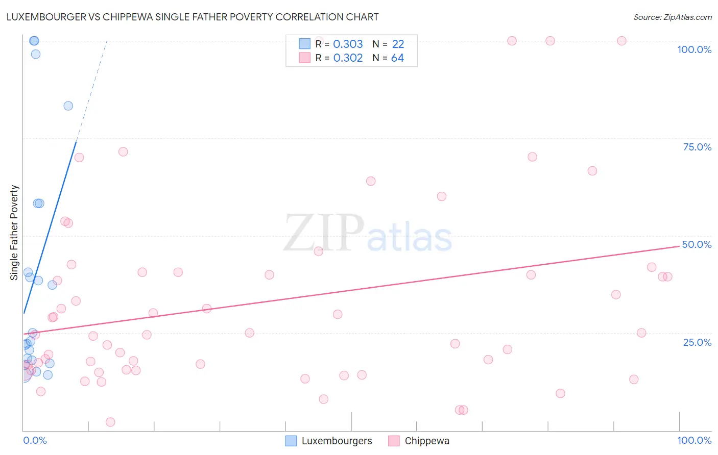 Luxembourger vs Chippewa Single Father Poverty