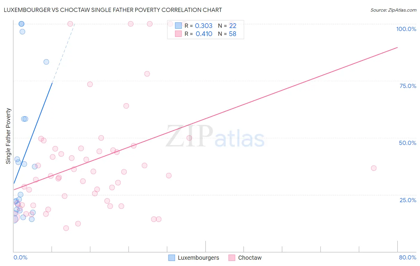 Luxembourger vs Choctaw Single Father Poverty