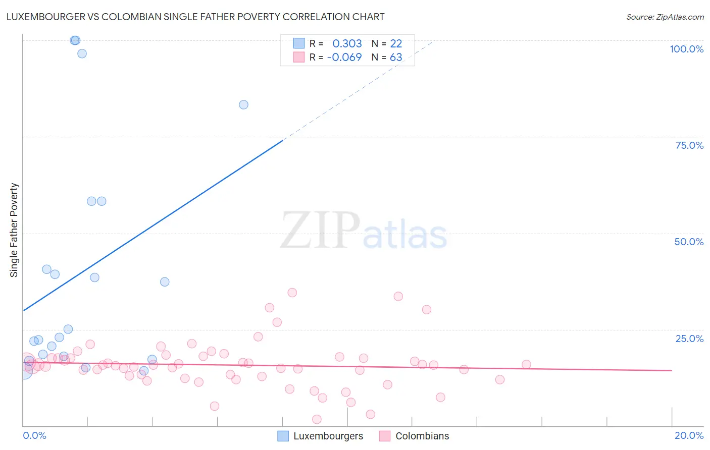 Luxembourger vs Colombian Single Father Poverty
