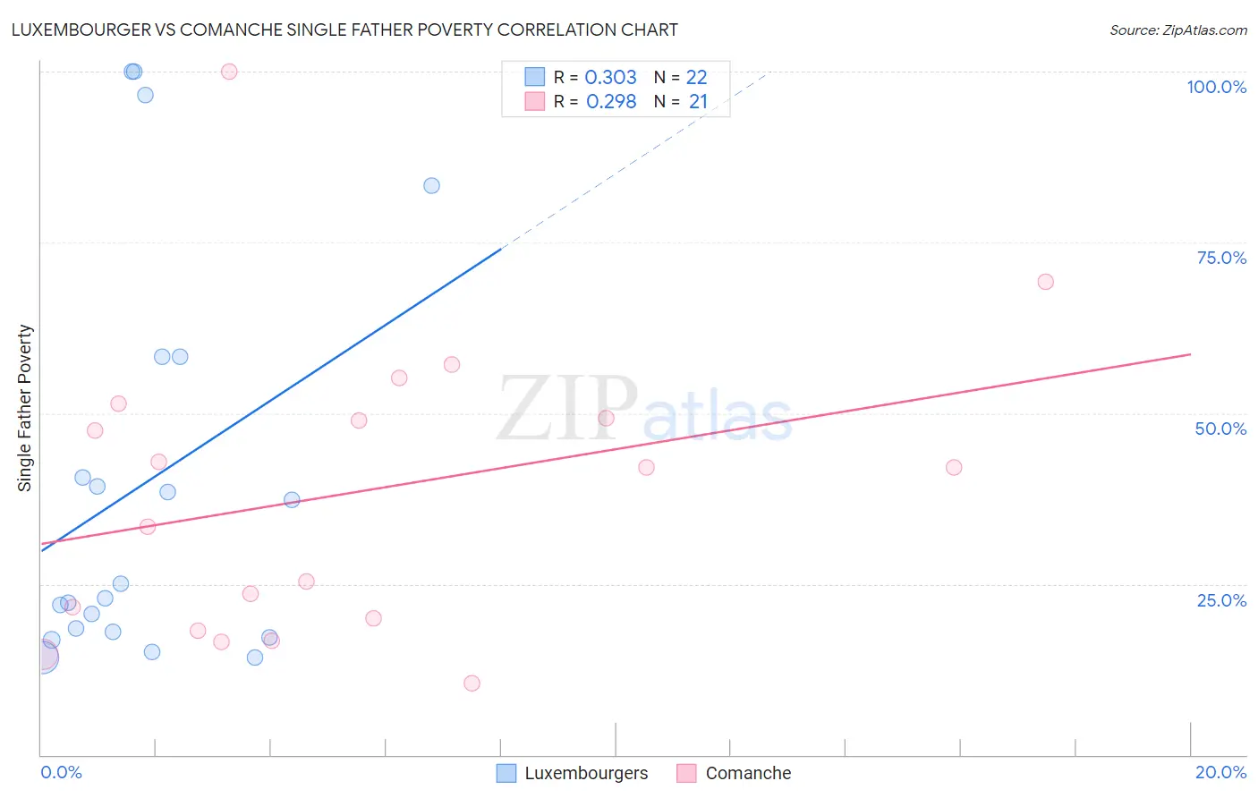 Luxembourger vs Comanche Single Father Poverty