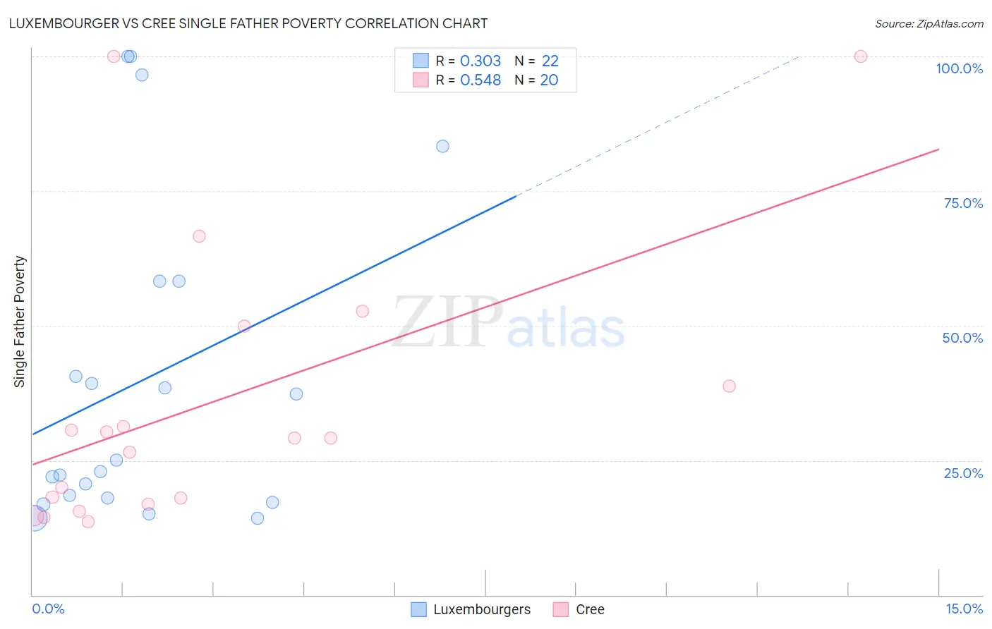 Luxembourger vs Cree Single Father Poverty