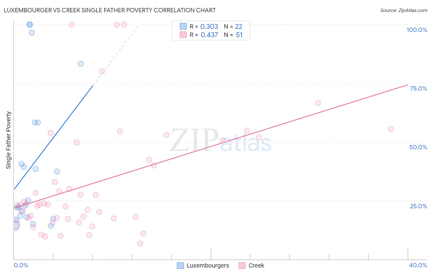 Luxembourger vs Creek Single Father Poverty