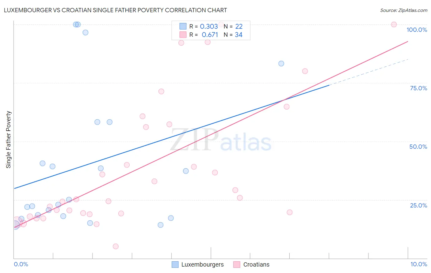 Luxembourger vs Croatian Single Father Poverty