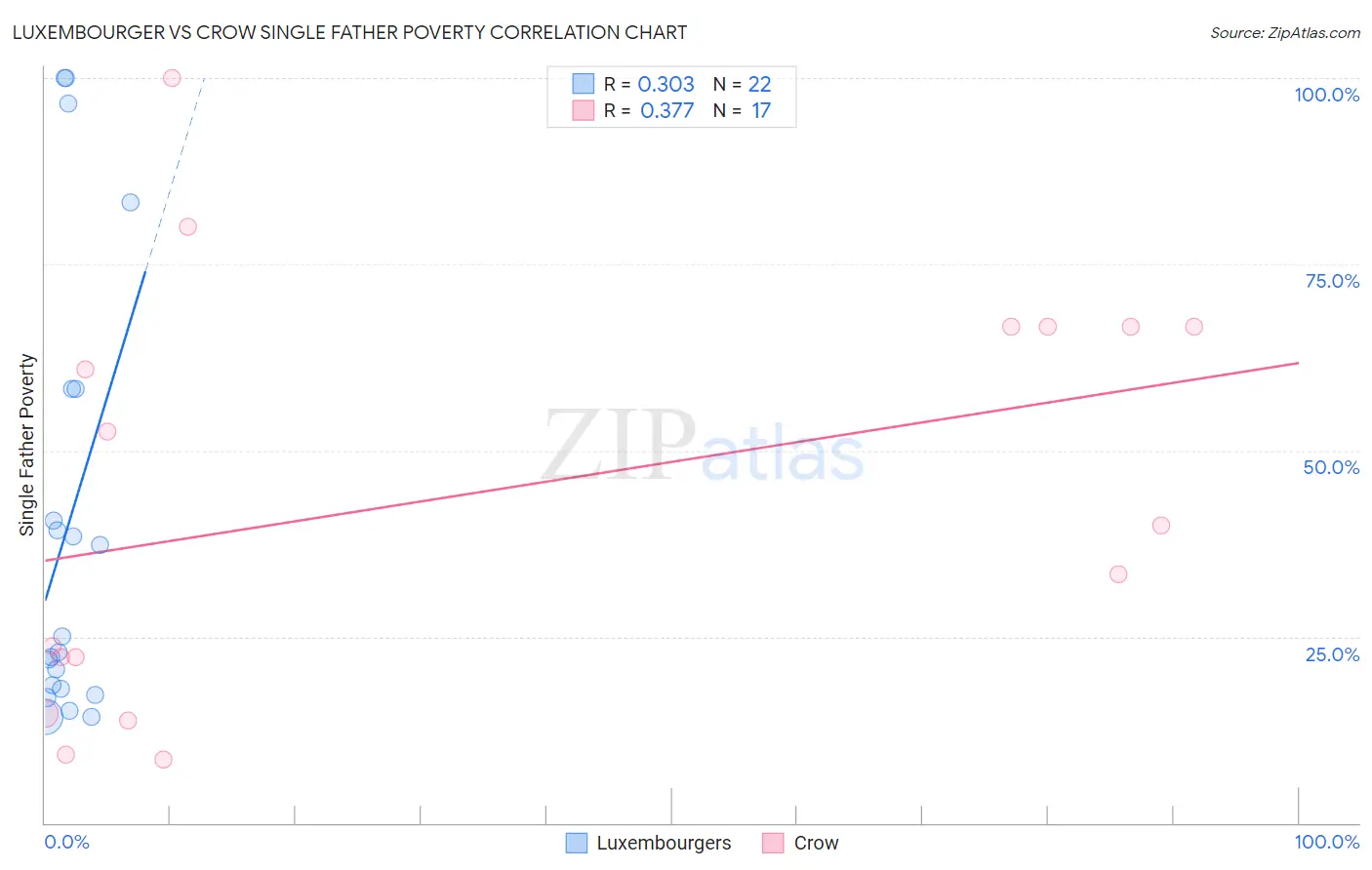 Luxembourger vs Crow Single Father Poverty