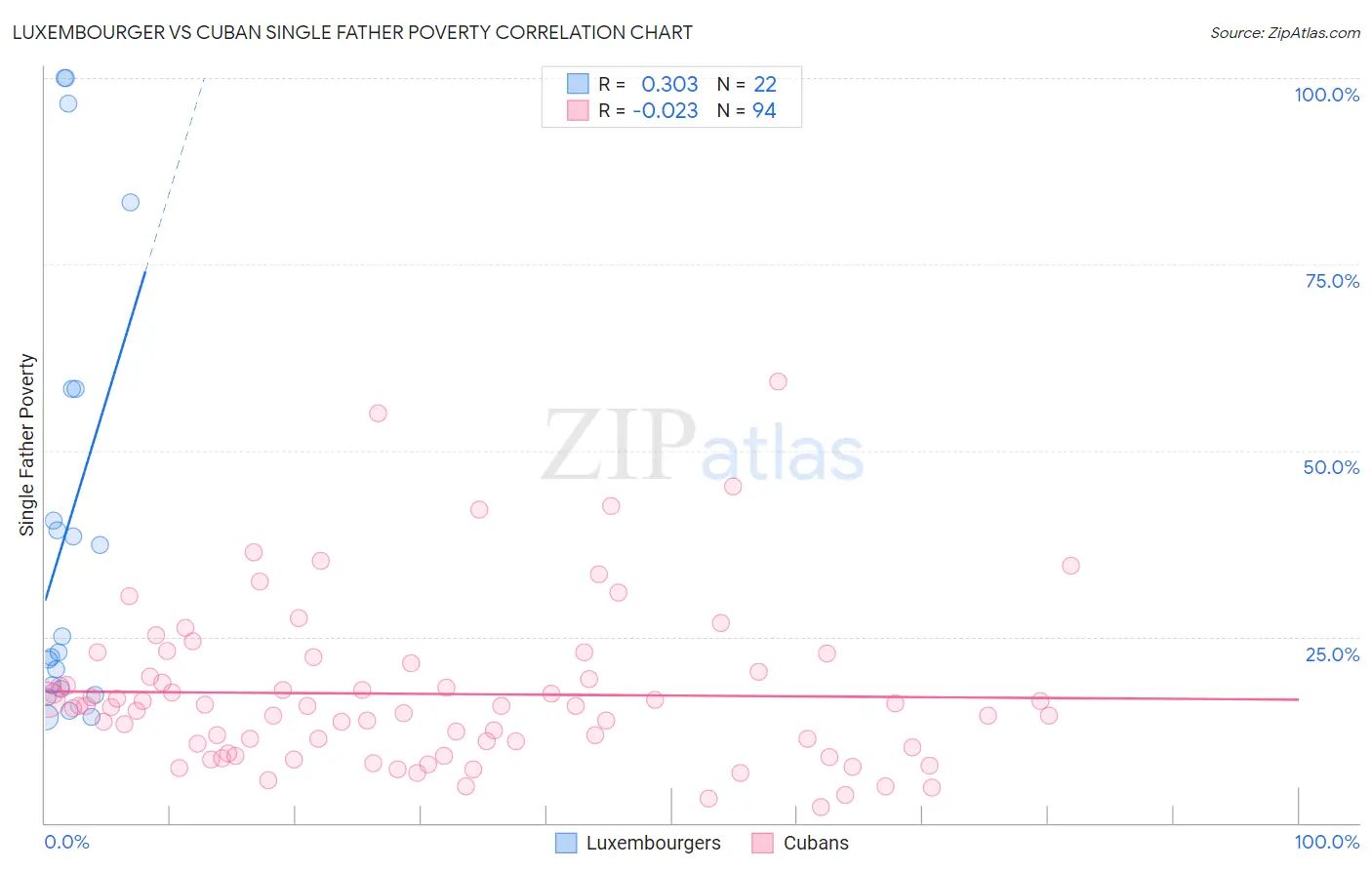 Luxembourger vs Cuban Single Father Poverty