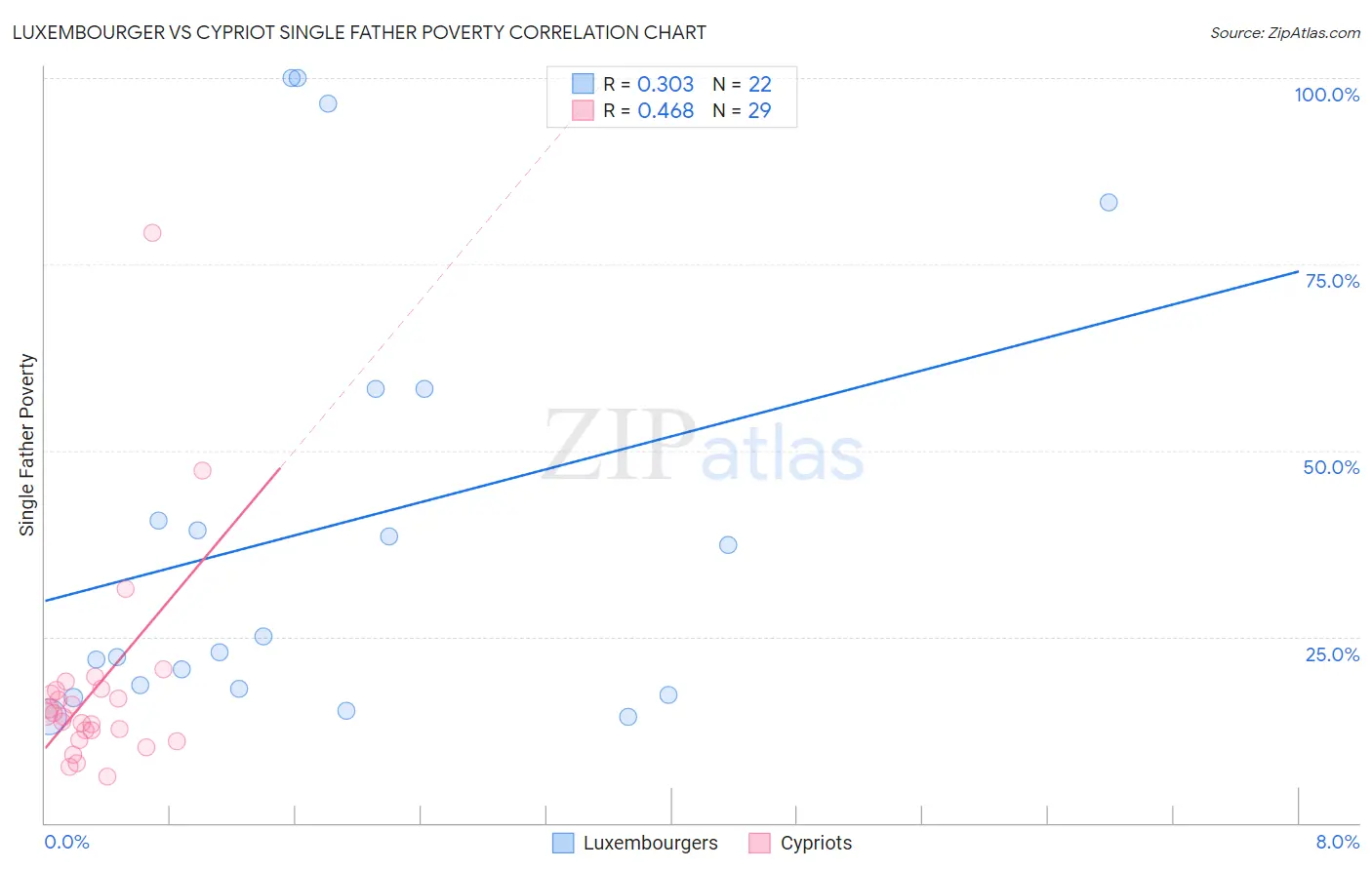 Luxembourger vs Cypriot Single Father Poverty