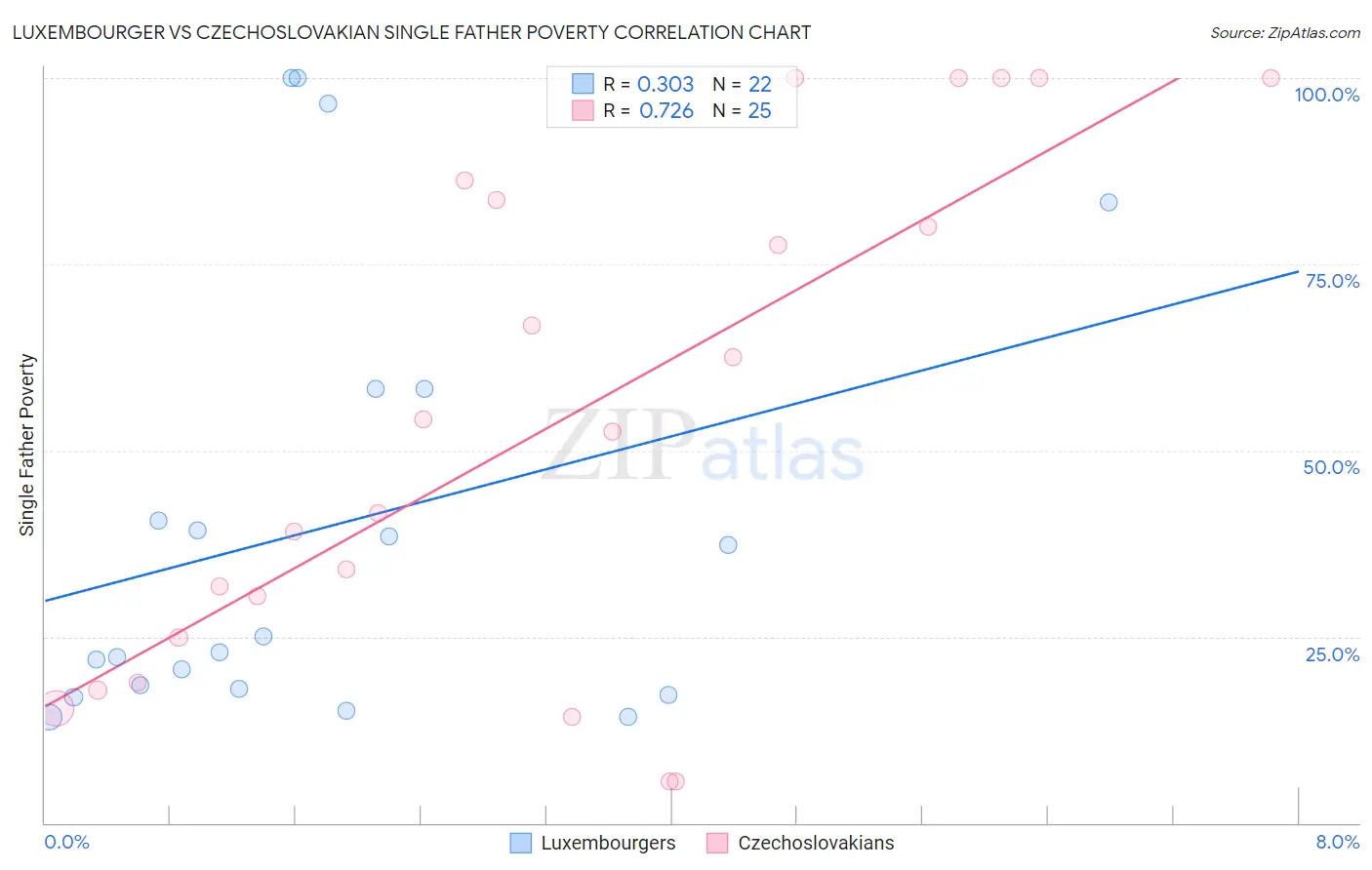 Luxembourger vs Czechoslovakian Single Father Poverty