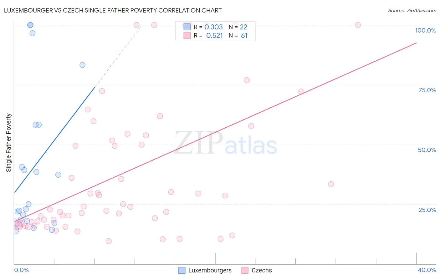Luxembourger vs Czech Single Father Poverty