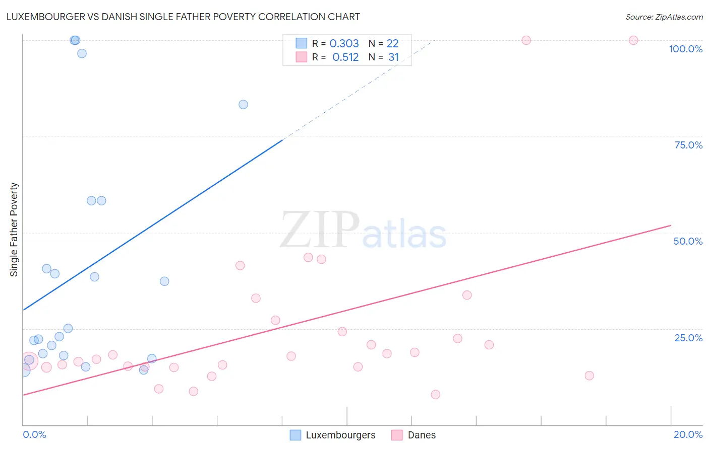 Luxembourger vs Danish Single Father Poverty