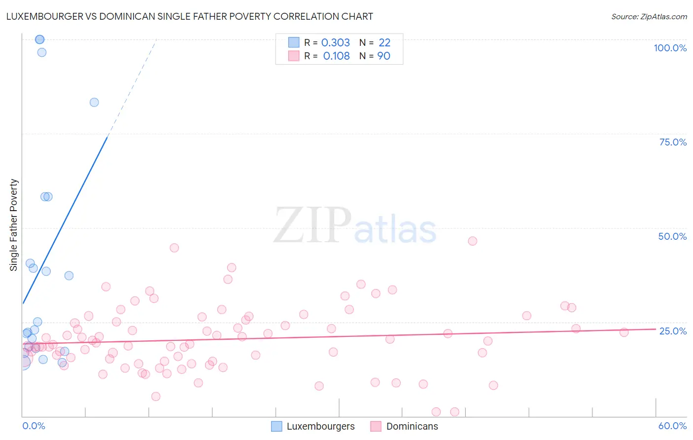 Luxembourger vs Dominican Single Father Poverty