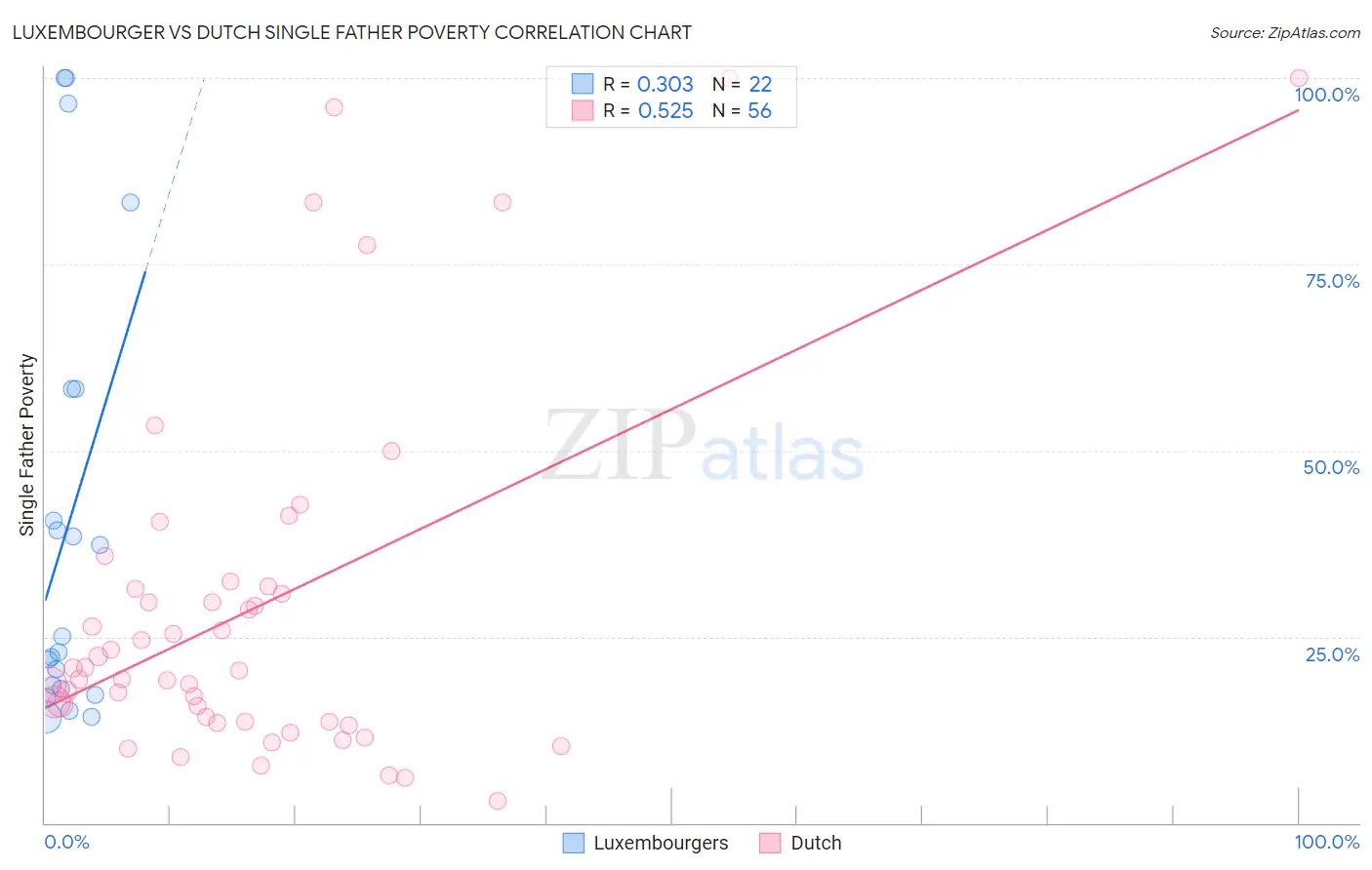 Luxembourger vs Dutch Single Father Poverty