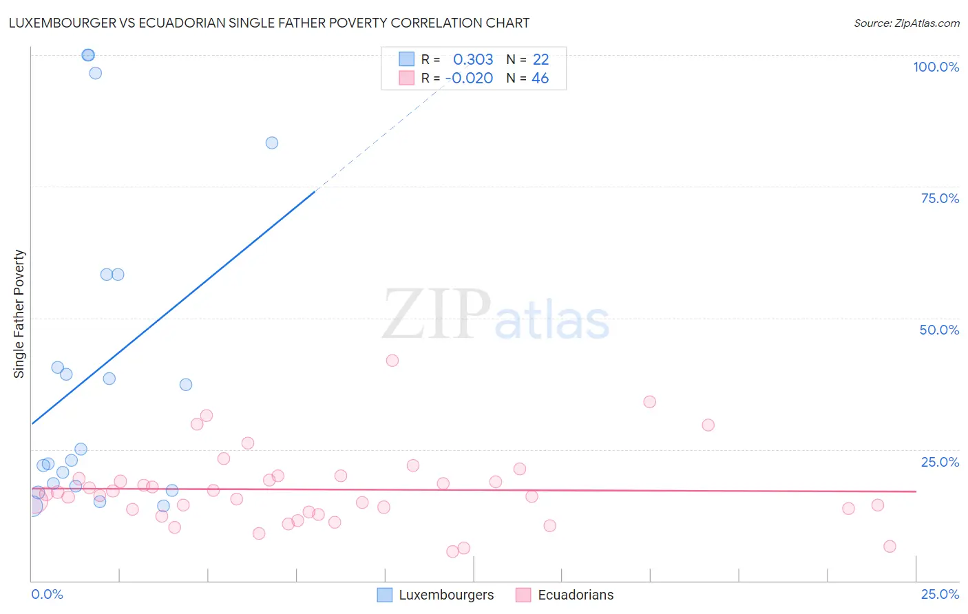 Luxembourger vs Ecuadorian Single Father Poverty