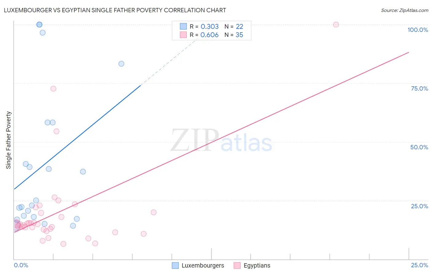 Luxembourger vs Egyptian Single Father Poverty