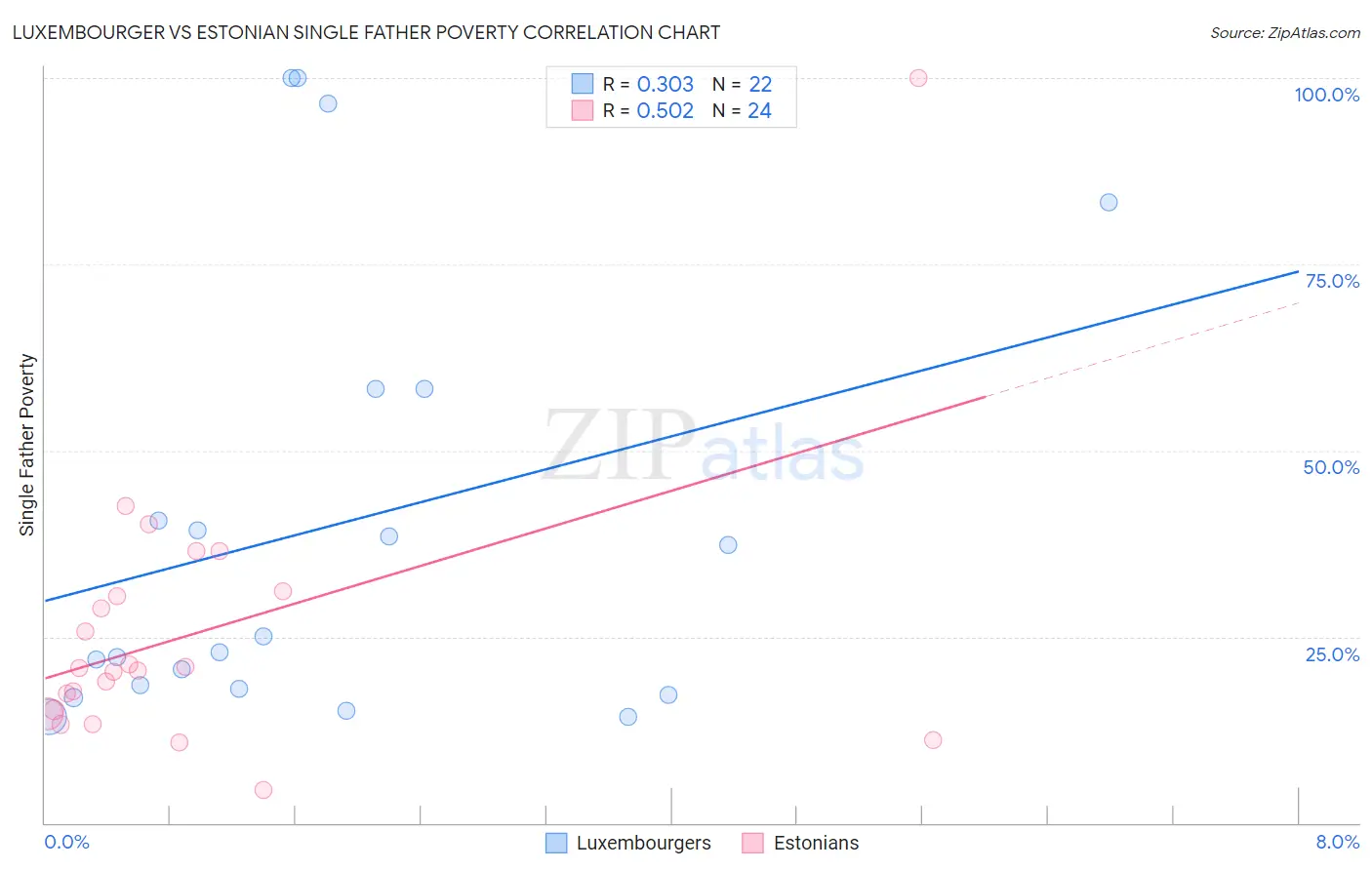 Luxembourger vs Estonian Single Father Poverty