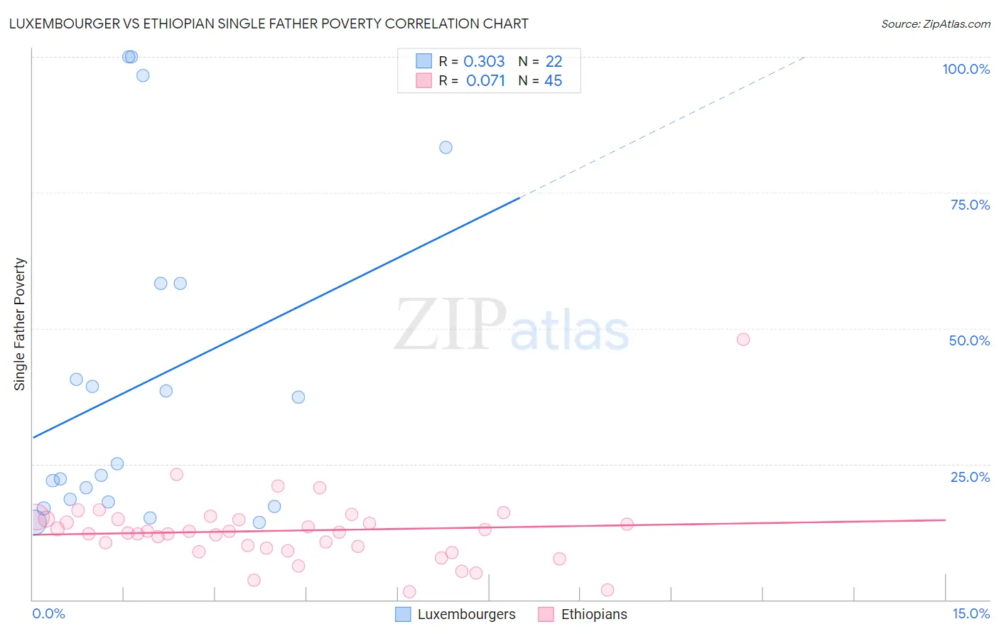 Luxembourger vs Ethiopian Single Father Poverty