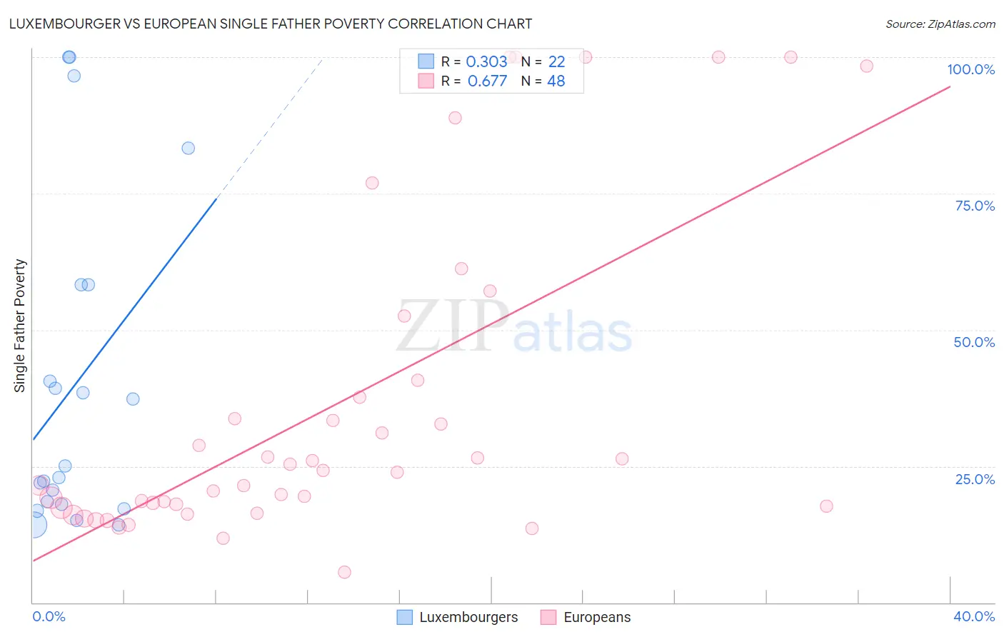 Luxembourger vs European Single Father Poverty