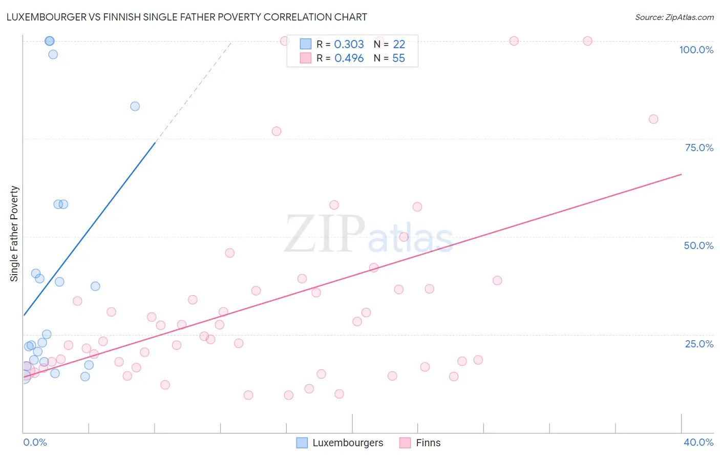 Luxembourger vs Finnish Single Father Poverty