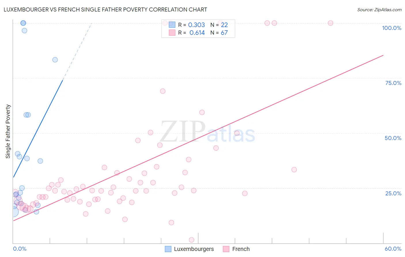 Luxembourger vs French Single Father Poverty