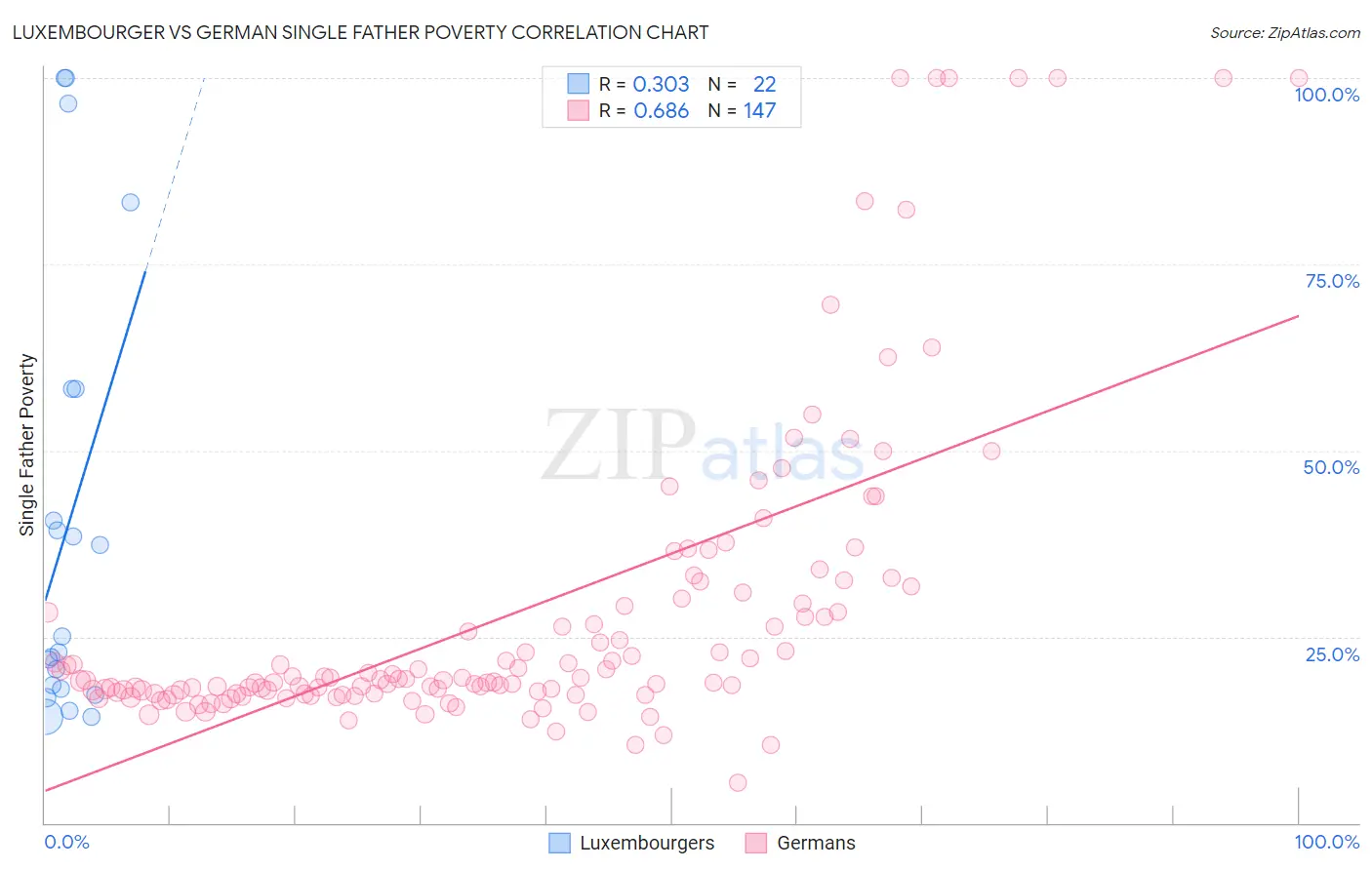 Luxembourger vs German Single Father Poverty