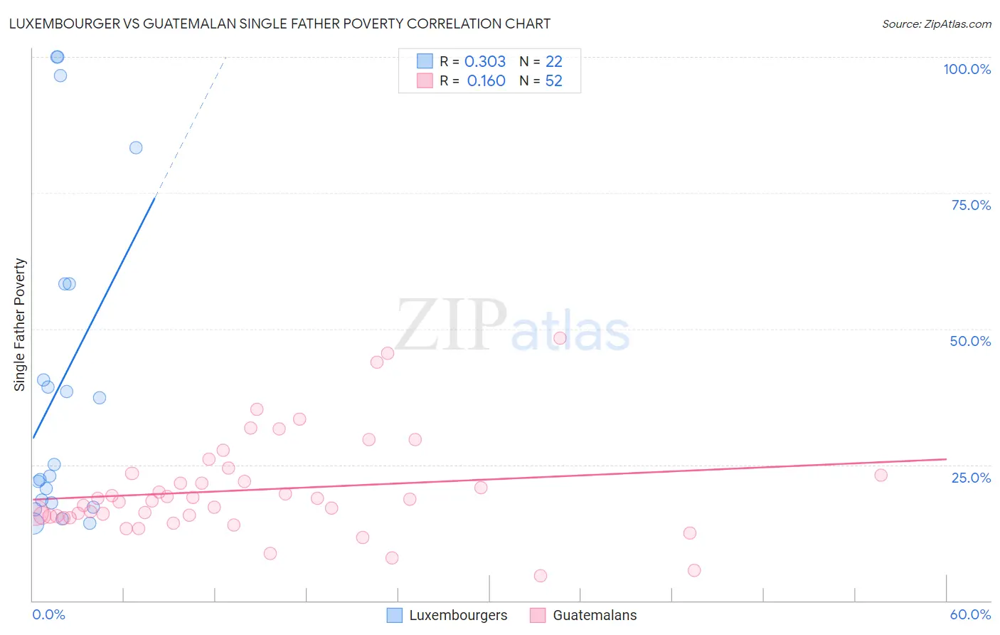 Luxembourger vs Guatemalan Single Father Poverty