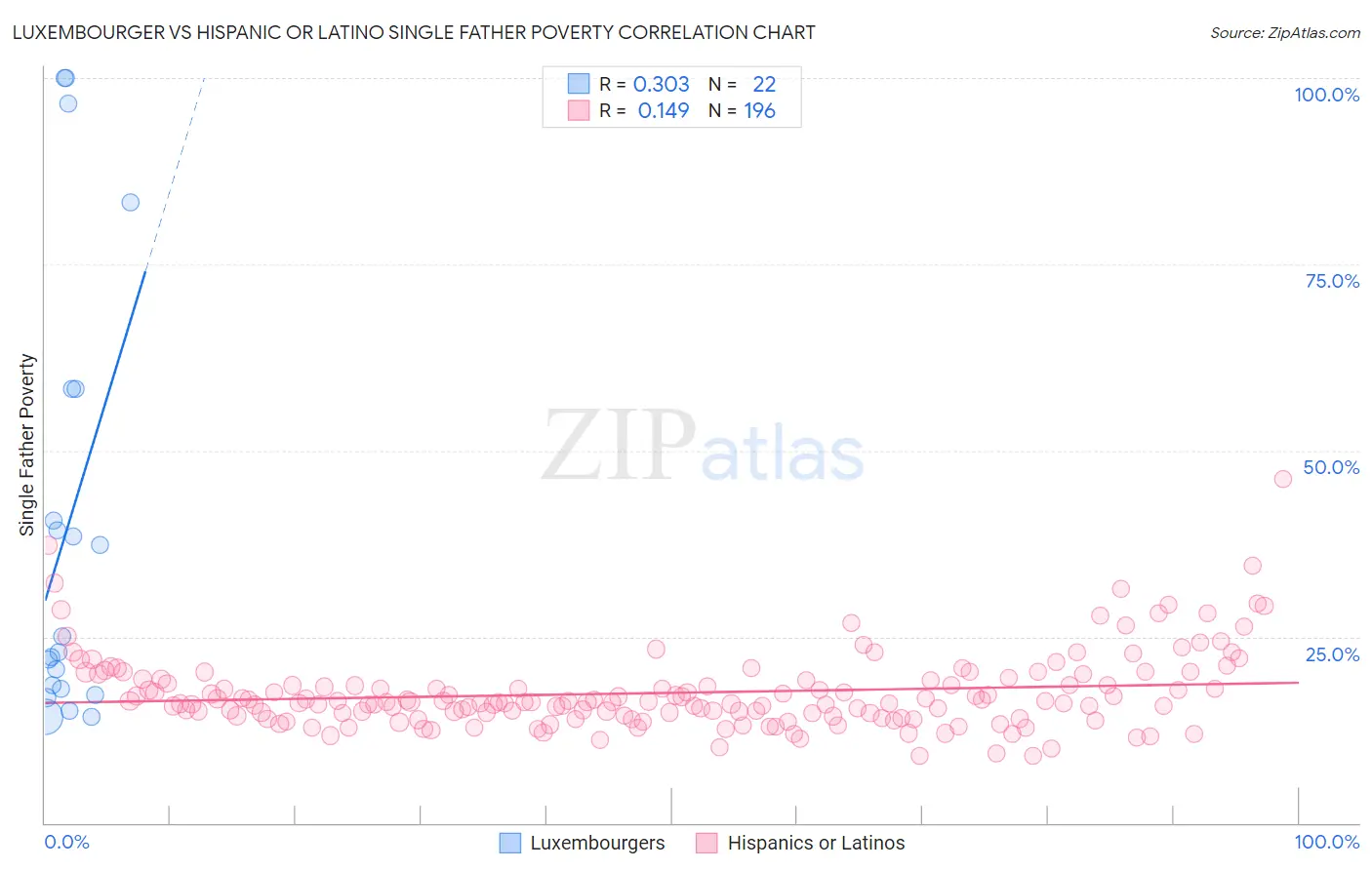 Luxembourger vs Hispanic or Latino Single Father Poverty