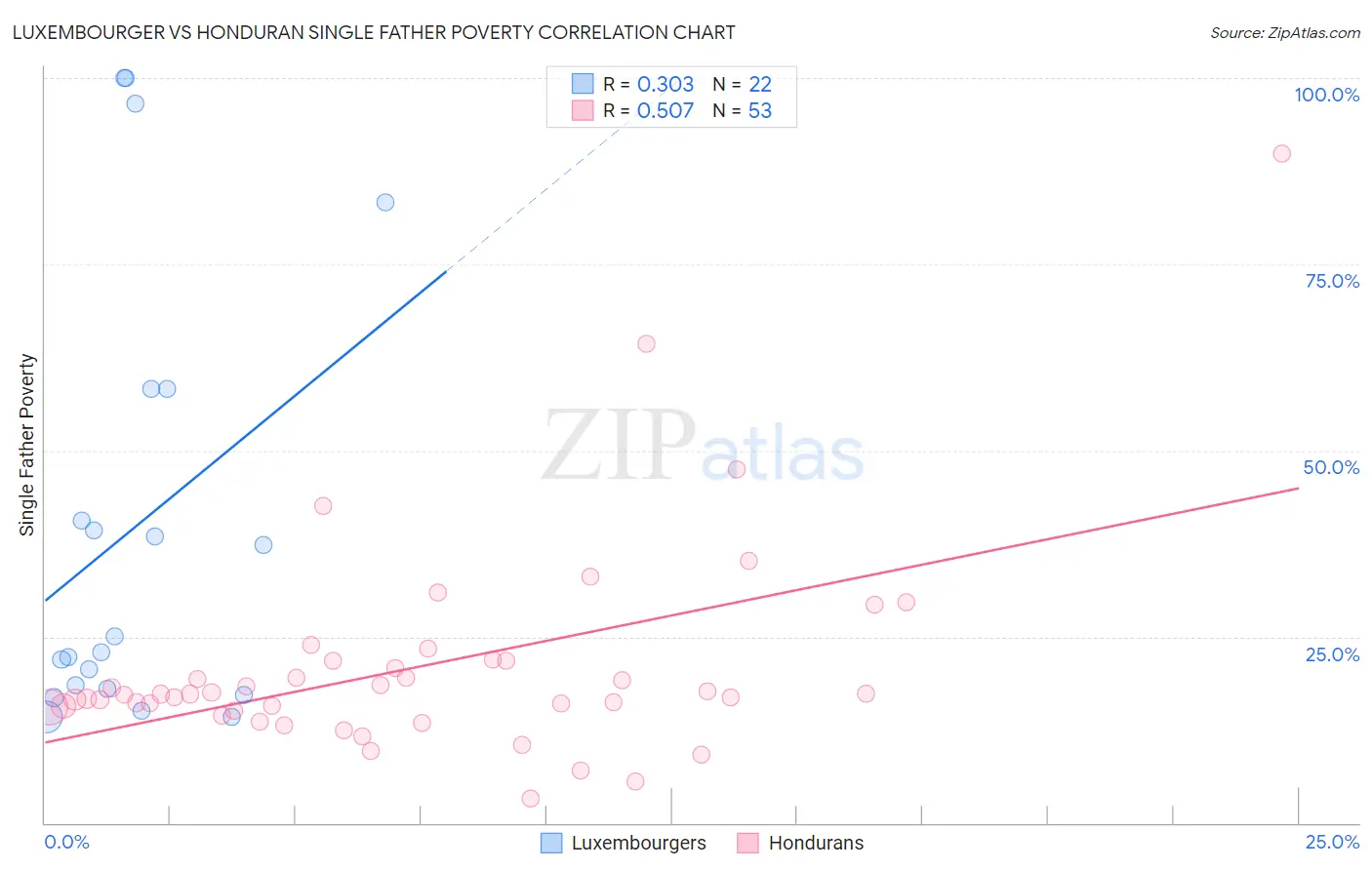 Luxembourger vs Honduran Single Father Poverty