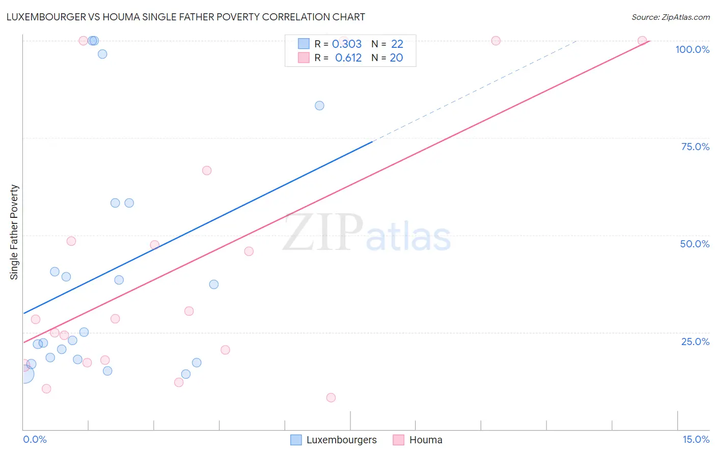Luxembourger vs Houma Single Father Poverty