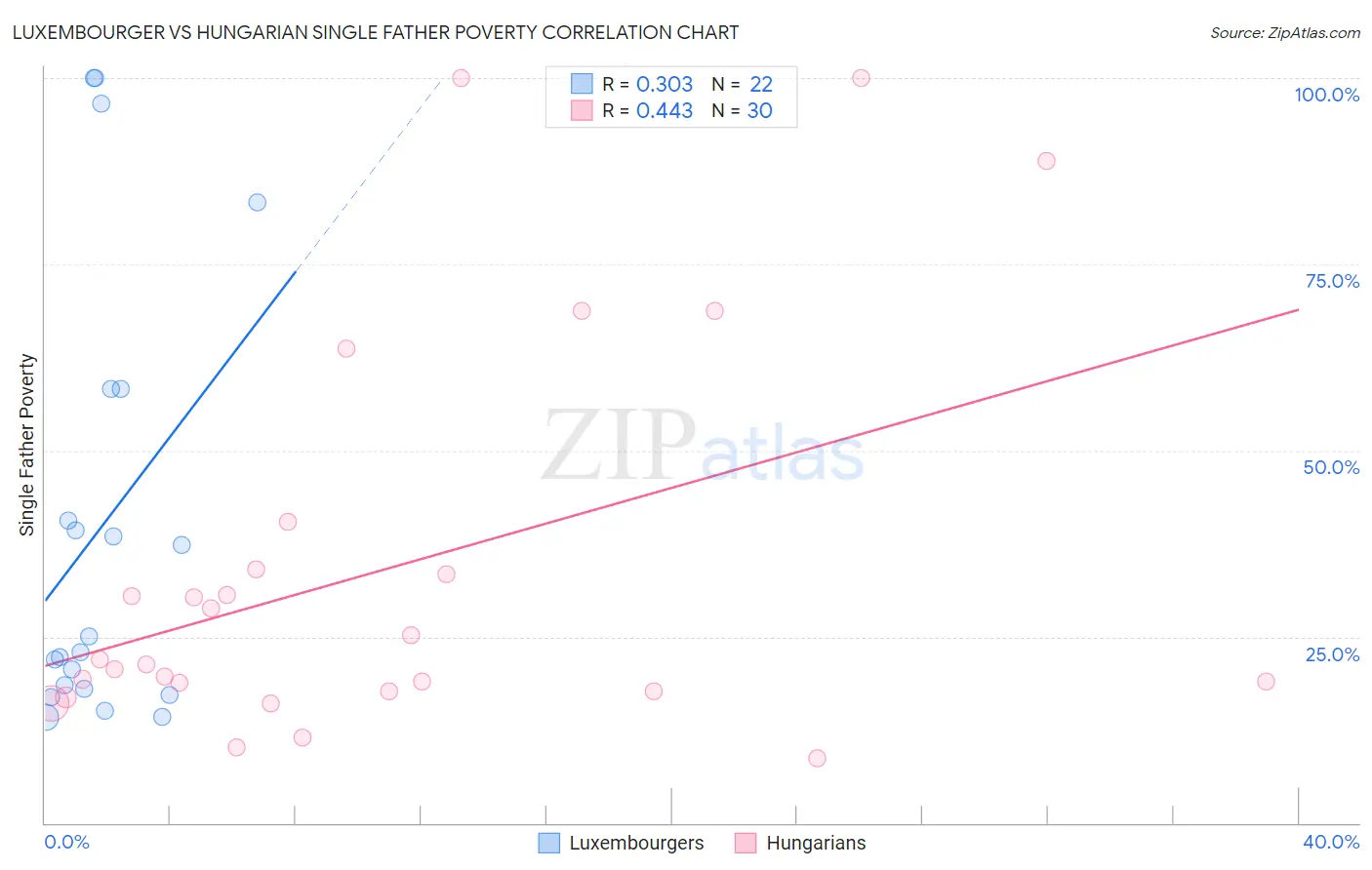 Luxembourger vs Hungarian Single Father Poverty