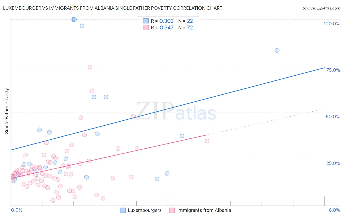 Luxembourger vs Immigrants from Albania Single Father Poverty