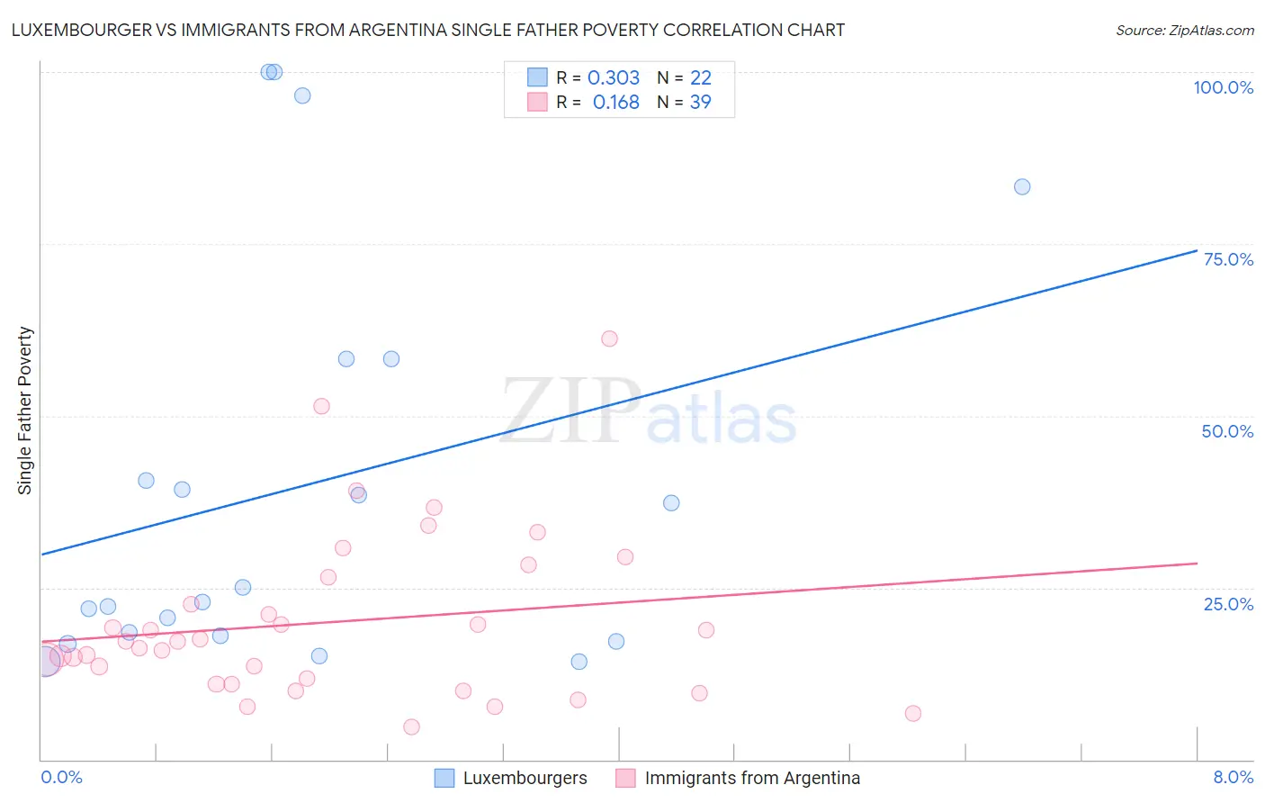 Luxembourger vs Immigrants from Argentina Single Father Poverty