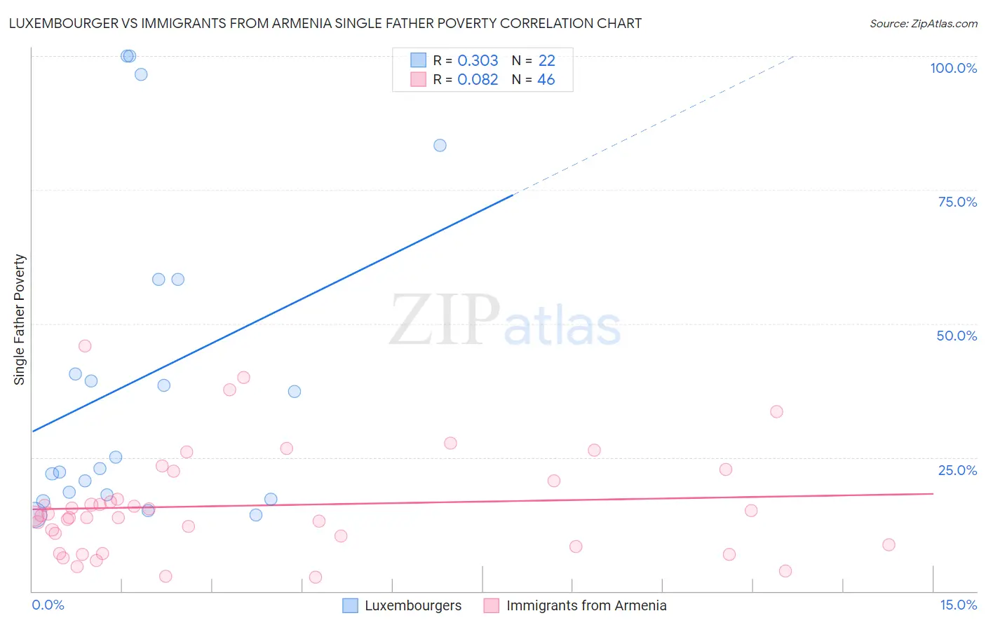 Luxembourger vs Immigrants from Armenia Single Father Poverty