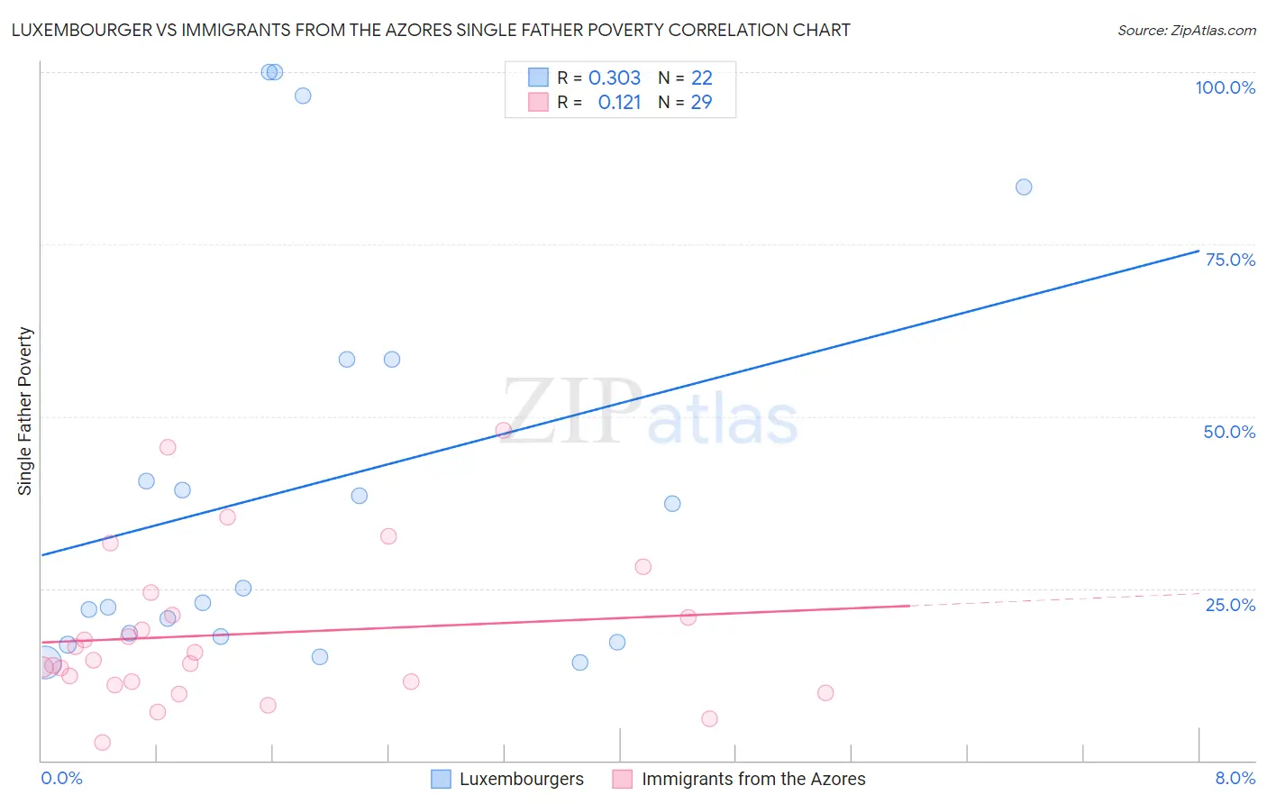 Luxembourger vs Immigrants from the Azores Single Father Poverty