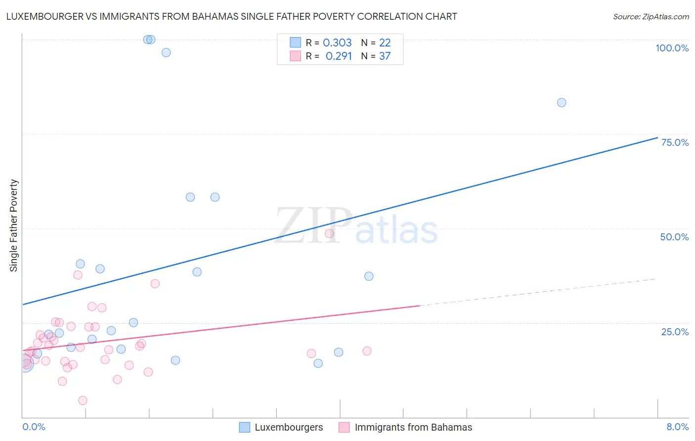 Luxembourger vs Immigrants from Bahamas Single Father Poverty