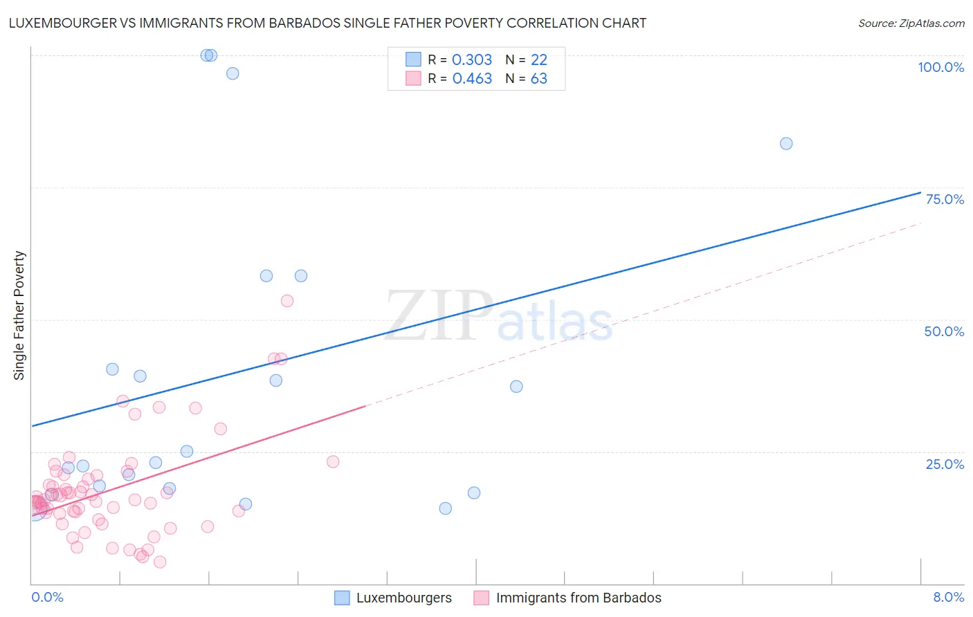 Luxembourger vs Immigrants from Barbados Single Father Poverty