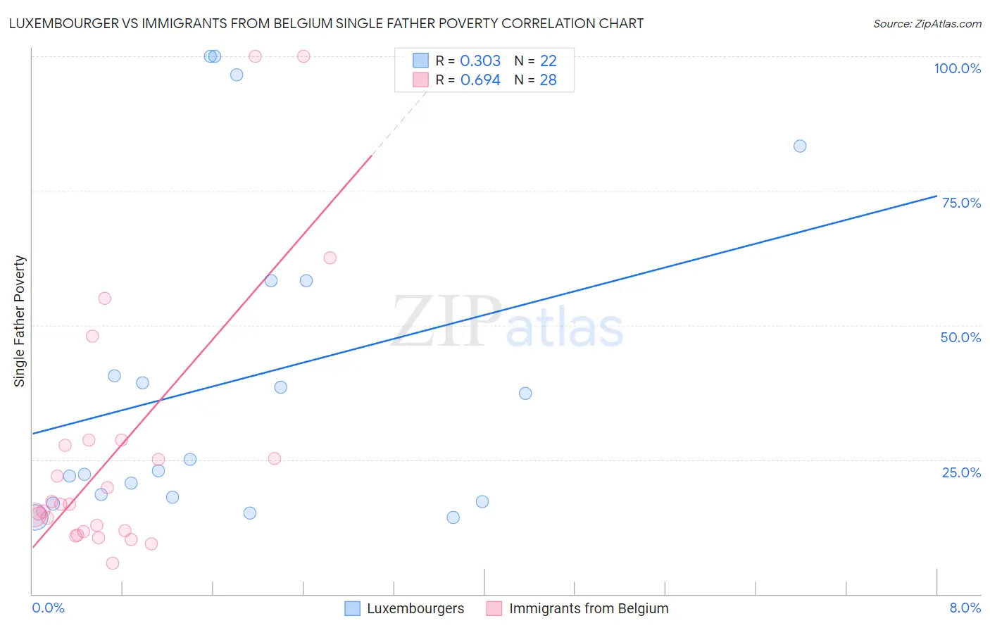 Luxembourger vs Immigrants from Belgium Single Father Poverty
