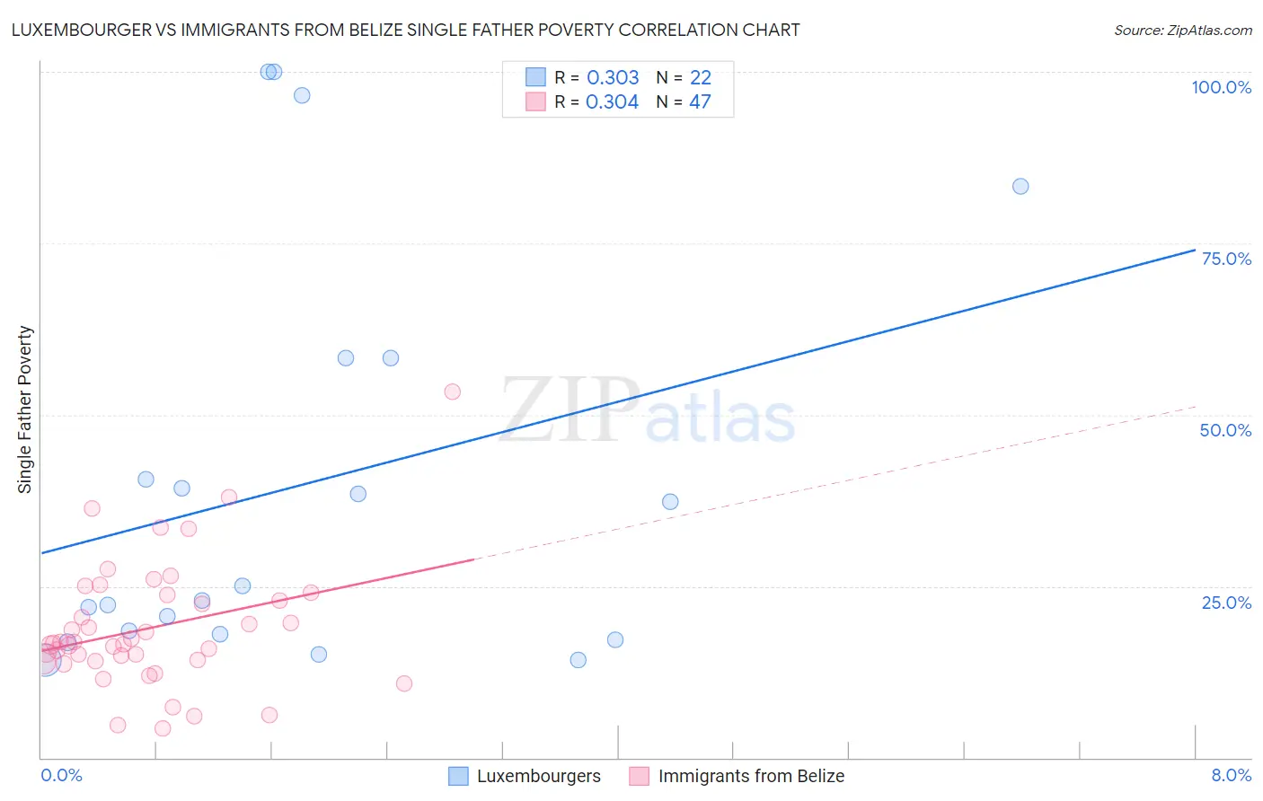 Luxembourger vs Immigrants from Belize Single Father Poverty
