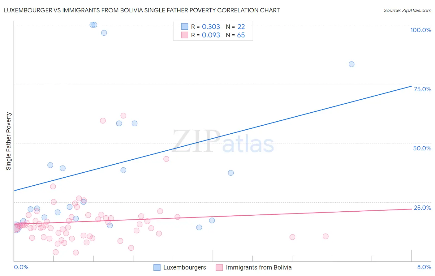 Luxembourger vs Immigrants from Bolivia Single Father Poverty