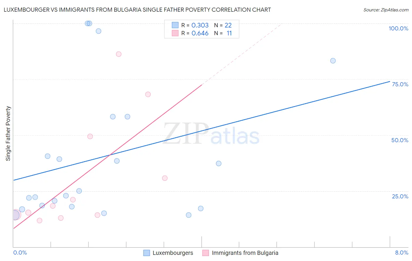 Luxembourger vs Immigrants from Bulgaria Single Father Poverty