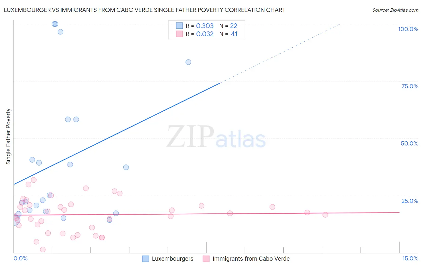 Luxembourger vs Immigrants from Cabo Verde Single Father Poverty
