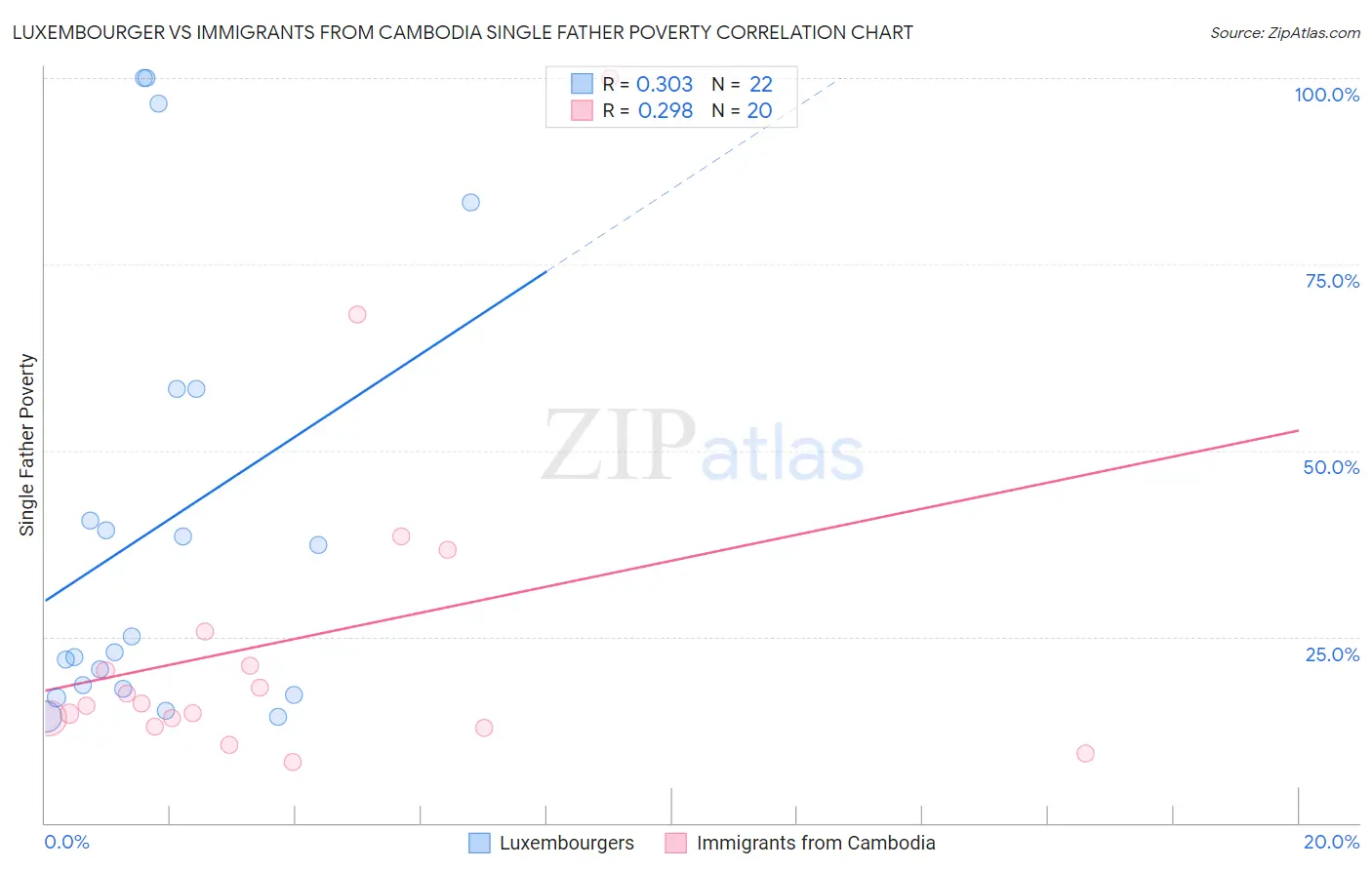 Luxembourger vs Immigrants from Cambodia Single Father Poverty