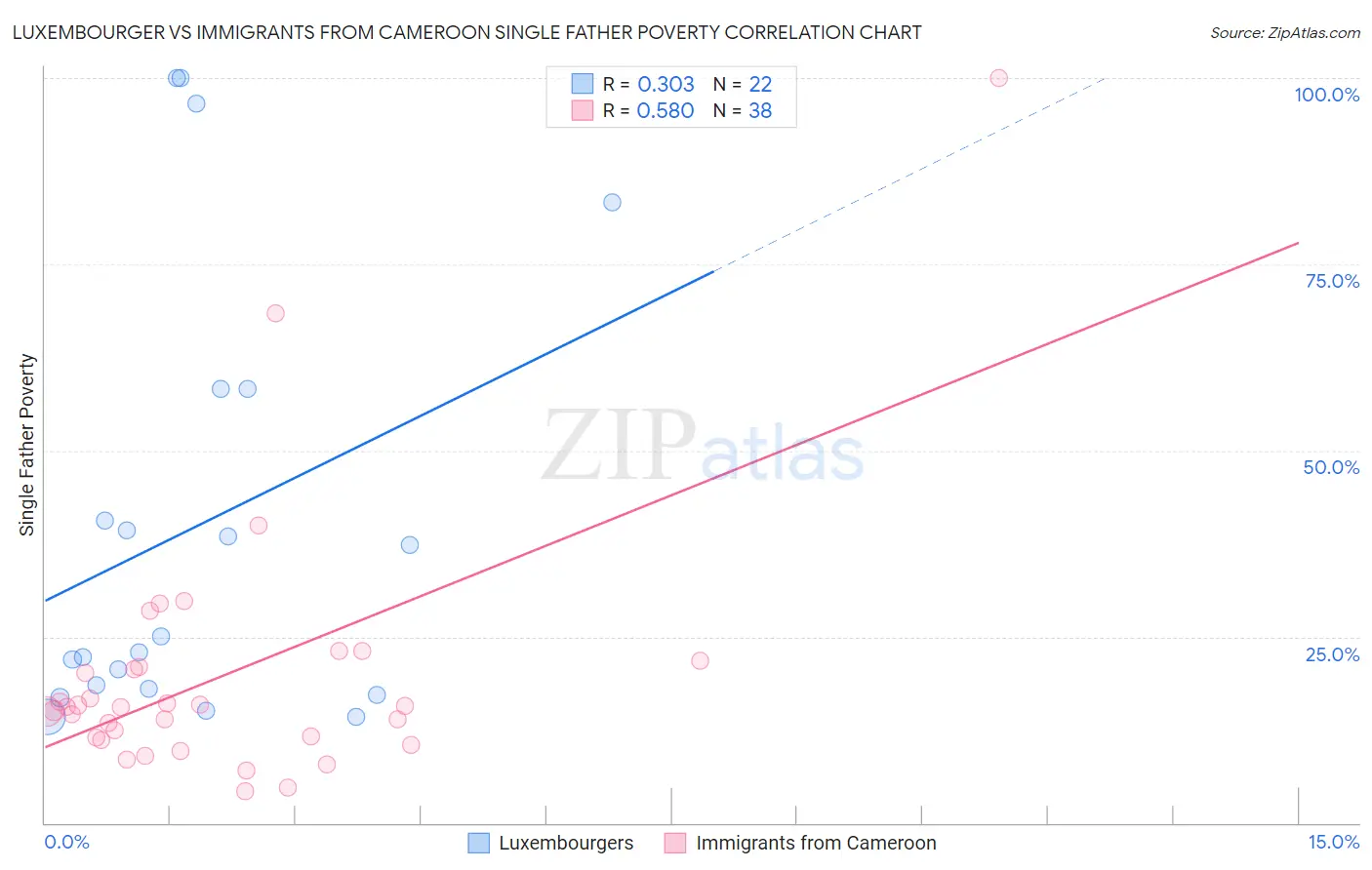 Luxembourger vs Immigrants from Cameroon Single Father Poverty