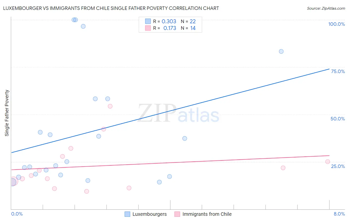 Luxembourger vs Immigrants from Chile Single Father Poverty