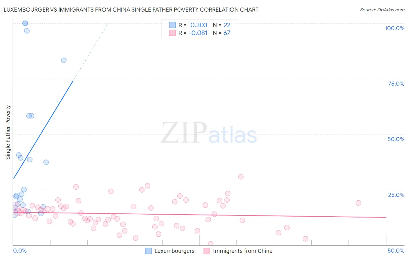 Luxembourger vs Immigrants from China Single Father Poverty
