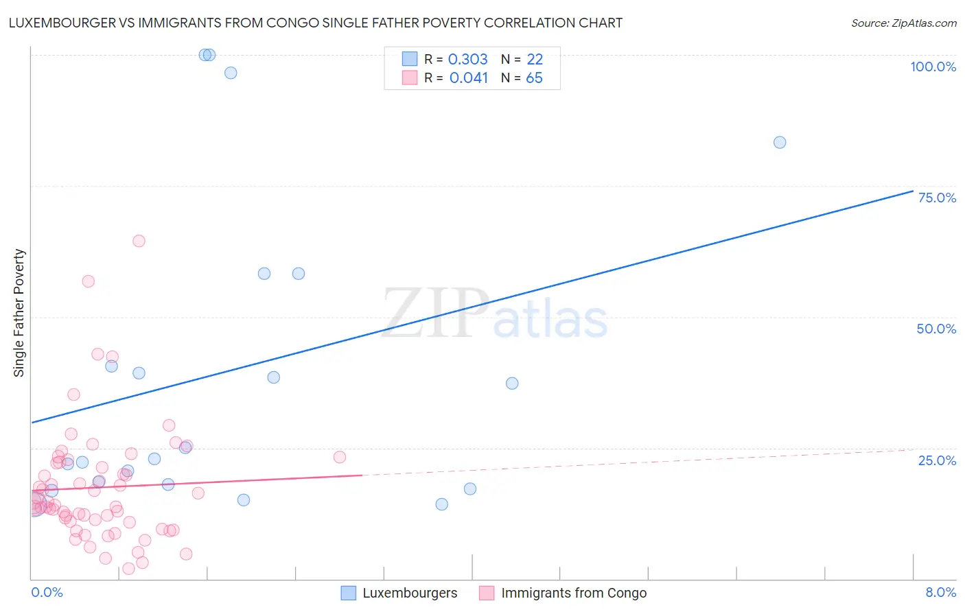 Luxembourger vs Immigrants from Congo Single Father Poverty