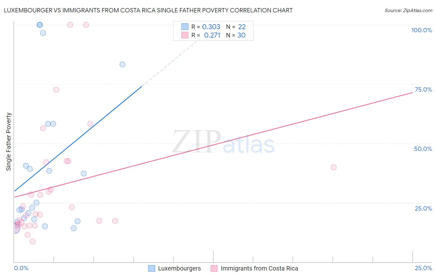 Luxembourger vs Immigrants from Costa Rica Single Father Poverty