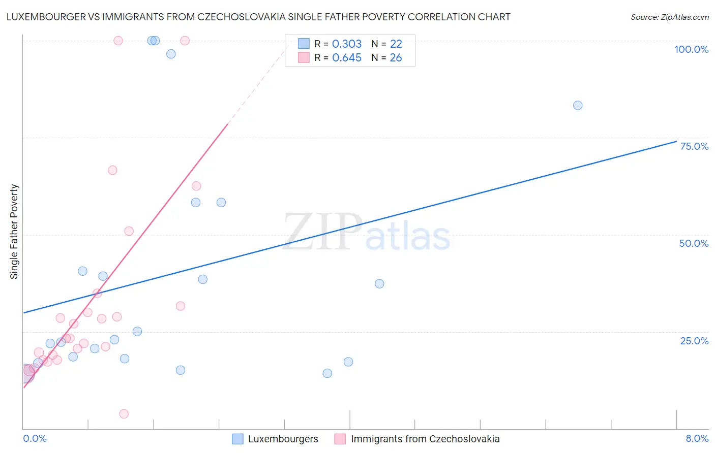 Luxembourger vs Immigrants from Czechoslovakia Single Father Poverty